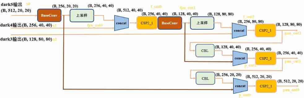 Anchor free series network yolox source code line by line explanation Part 2 (a total of 10, ensure to explain line by line, after reading, you can change the network at will, not just as a participan