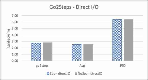 Nebula Graph Of KV Storage separation principle and performance evaluation 