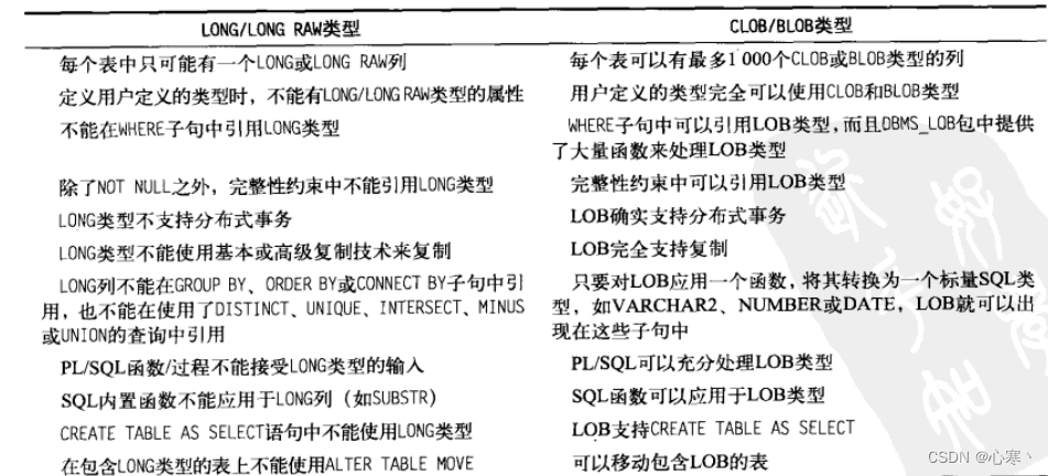 Oracle数据类型介绍