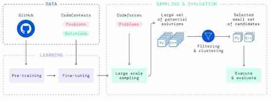  Training and Application AlphaCode The algorithm of . The picture is from DeepMind