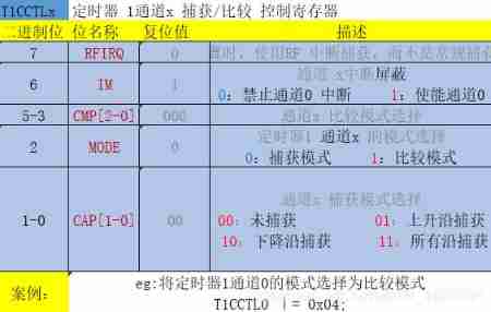 CC2530 common registers for timer 1