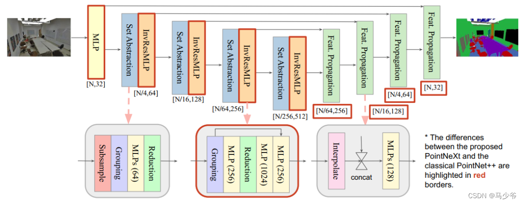 Pointnext: review pointnet through improved model training and scaling strategies++