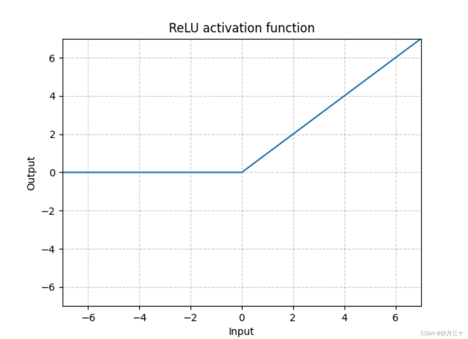 PyTorch⑦---卷积神经网络_非线性激活