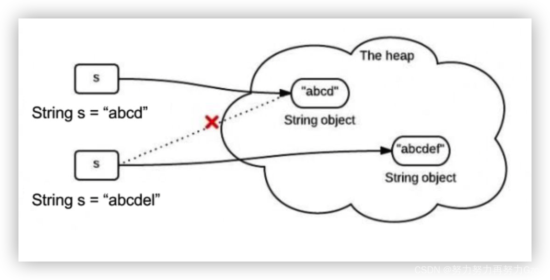 In depth analysis of the source code, why is the string class immutable? (hit me before you understand)