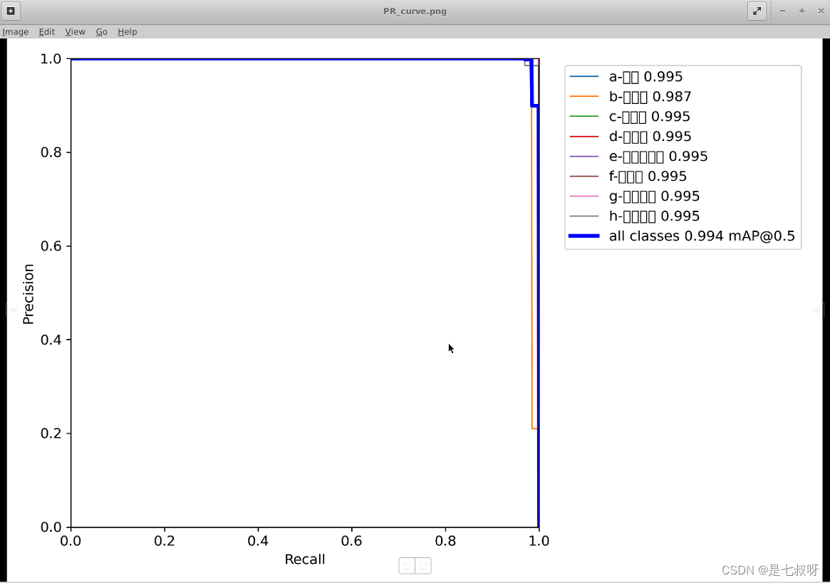 YOLO等目标检测模型的非极大值抑制NMS和评价指标(Acc, Precision, Recall, AP, mAP, RoI)、YOLOv5中<span class=