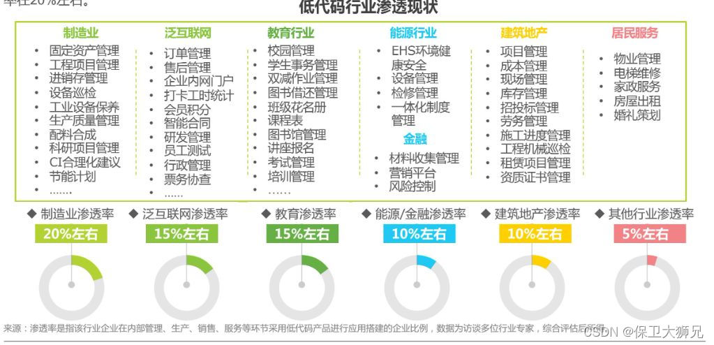 什么是低代码（Low-Code）？低代码适用于哪些场景?