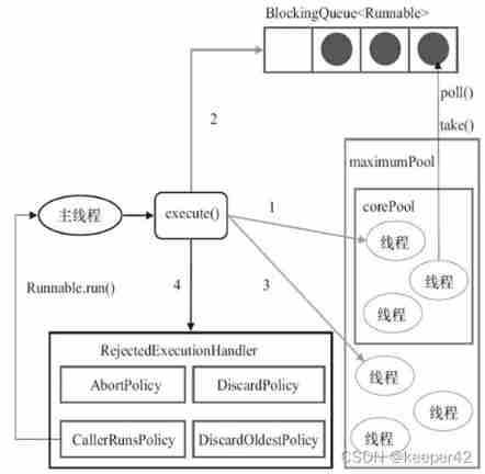 [concurrent programming] working mechanism and type of thread pool