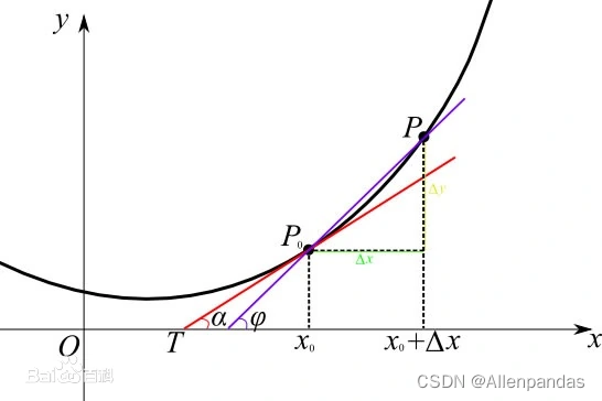 Derivative, partial derivative, directional derivative