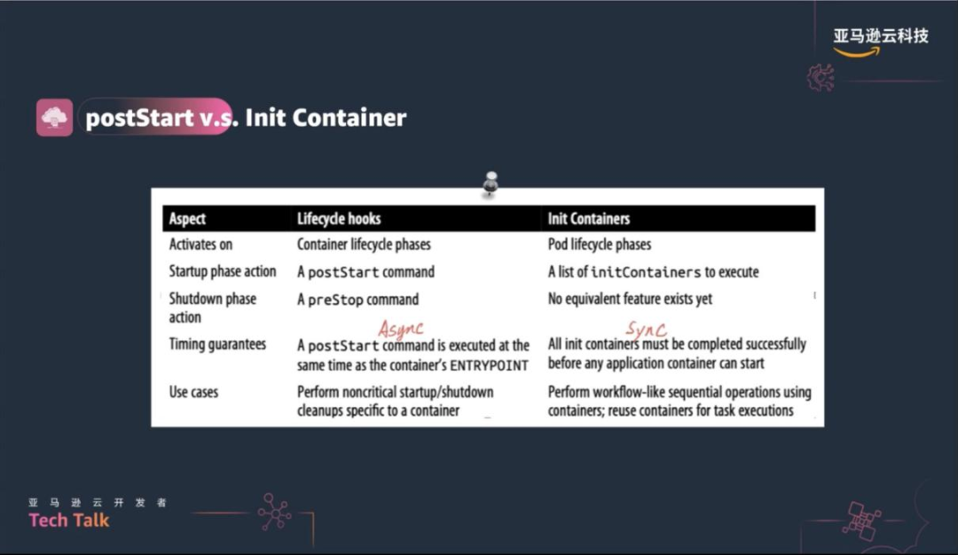 Tech talk activity review kubernetes skills of cloud native Devops
