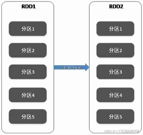 Introduction to spark core components