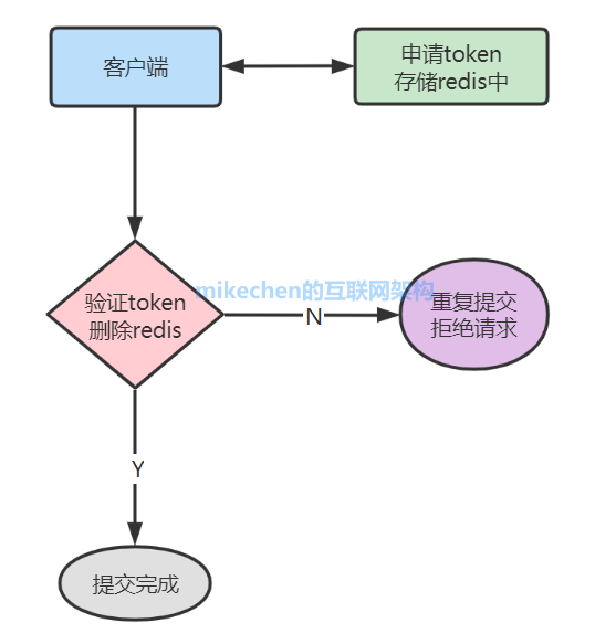 什么是幂等性?四种接口幂等性方案详解!-mikechen的互联网架构