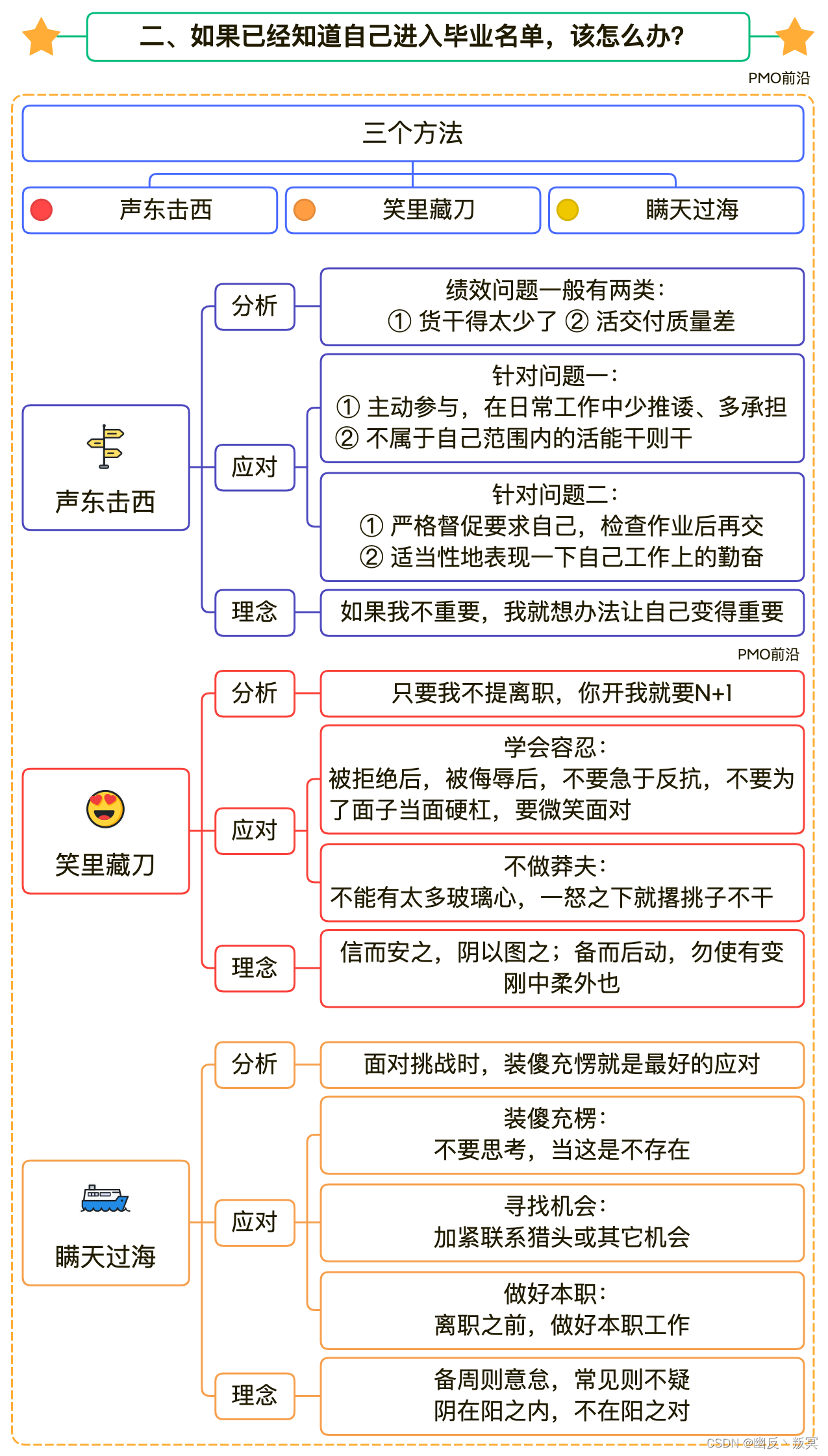 面对职场“毕业”，PM＆PMO应该如何从容的应对？如何跳槽能够大幅度升职加薪？