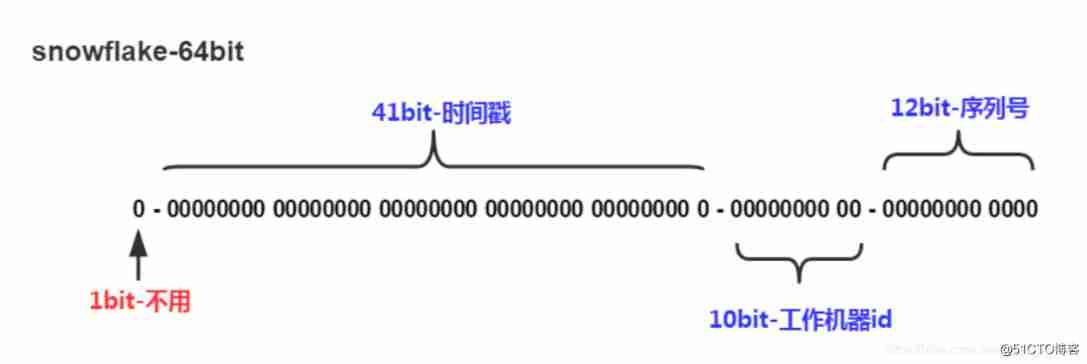 Distributed ID