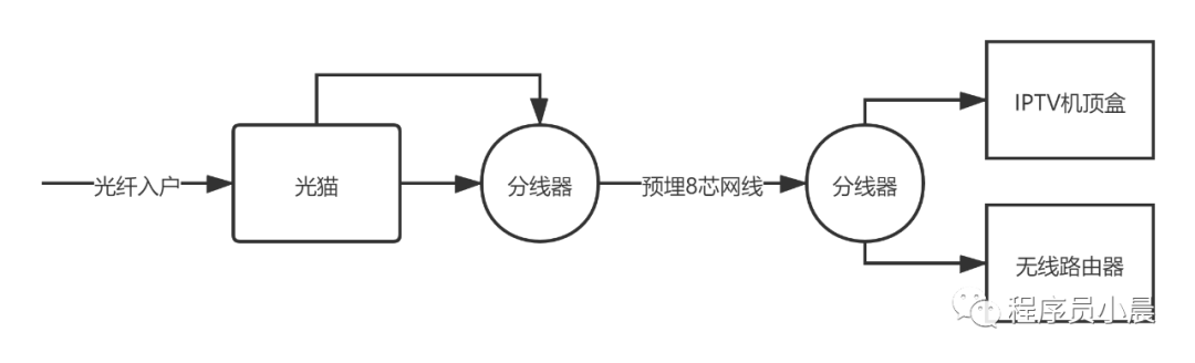 一根网线完美解决IPTV+千兆网复用，还不来试试