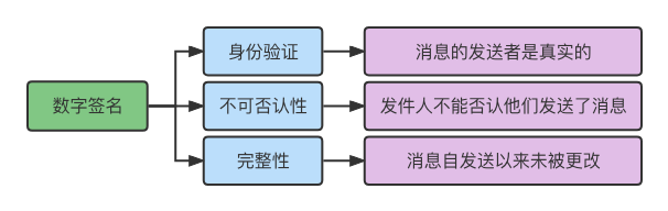 数字签名论述及生成与优点分析