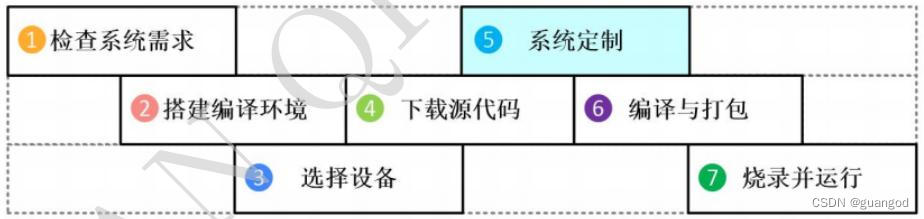 登堂入室之soc开发环境及硬件开发准备
