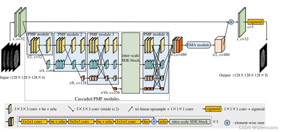 [deep learning paper notes] hnf-netv2 for segmentation of brain tumors using multimodal MR imaging