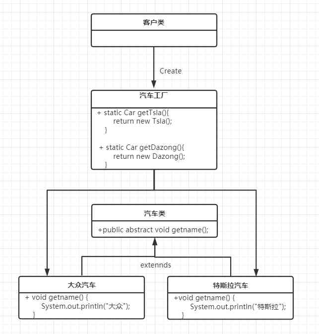 Factory pattern pattern pattern (simple factory, factory method, abstract factory pattern)