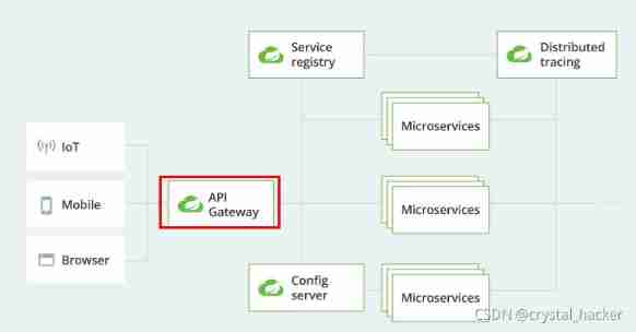 Microservice API gateway