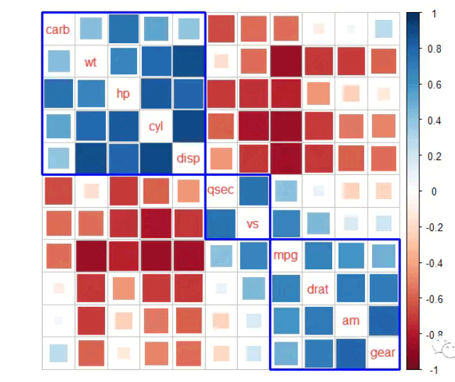 R Language corrplot Example analysis of heat map beautification 