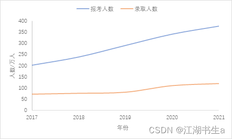 One's deceased father grind to enter oneself for an examination and admission trend chart