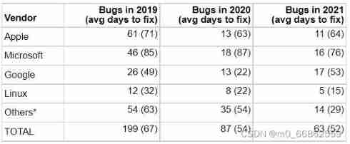 Chrome is amazingly fast, fixing 40 vulnerabilities in less than 30 days
