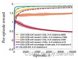 Safety reinforcement learning based on linear function approximation safe RL with linear function approximation translation 2