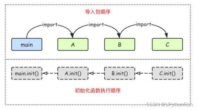 go 包的使用