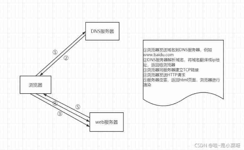 Network request process