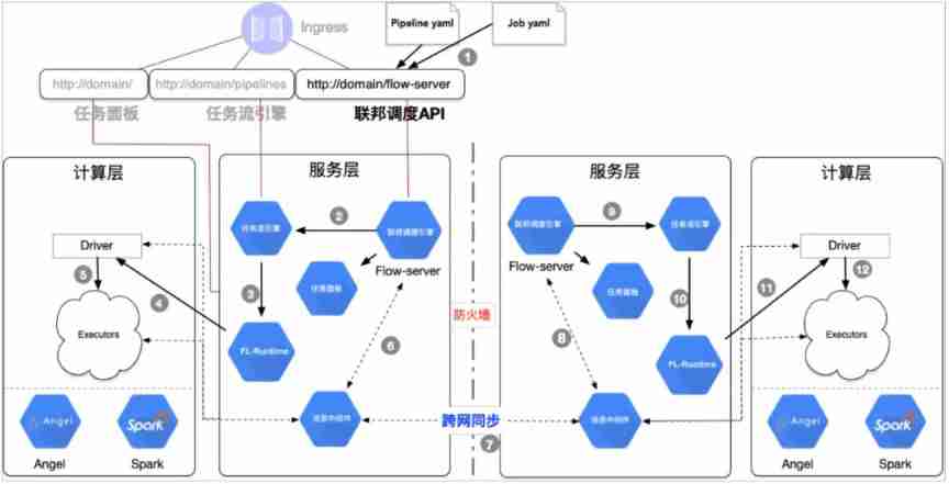 Quickly get started with federal learning -- the practice of Tencent's self-developed federal learning platform powerfl