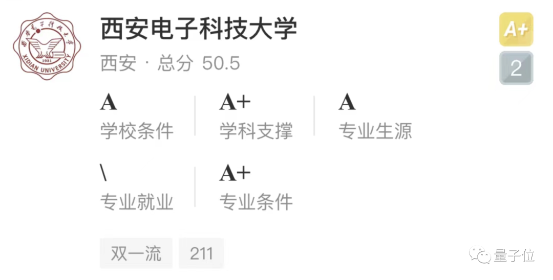 Xidian AI ranked higher than Qingbei in terms of AI majors, and Nantah ranked the first in China in 2022 in terms of soft science majors