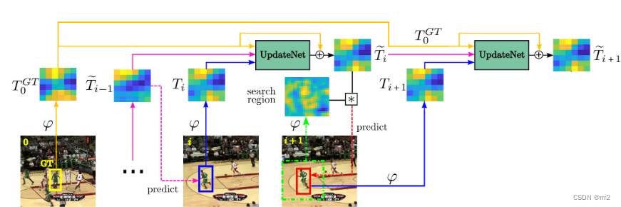 【目标跟踪】|模板更新 时间上下文信息（UpdateNet）《Learning the Model Update for Siamese Trackers》