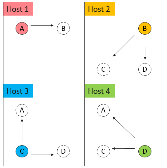 揭秘GES超大规模图计算引擎HyG：图切分