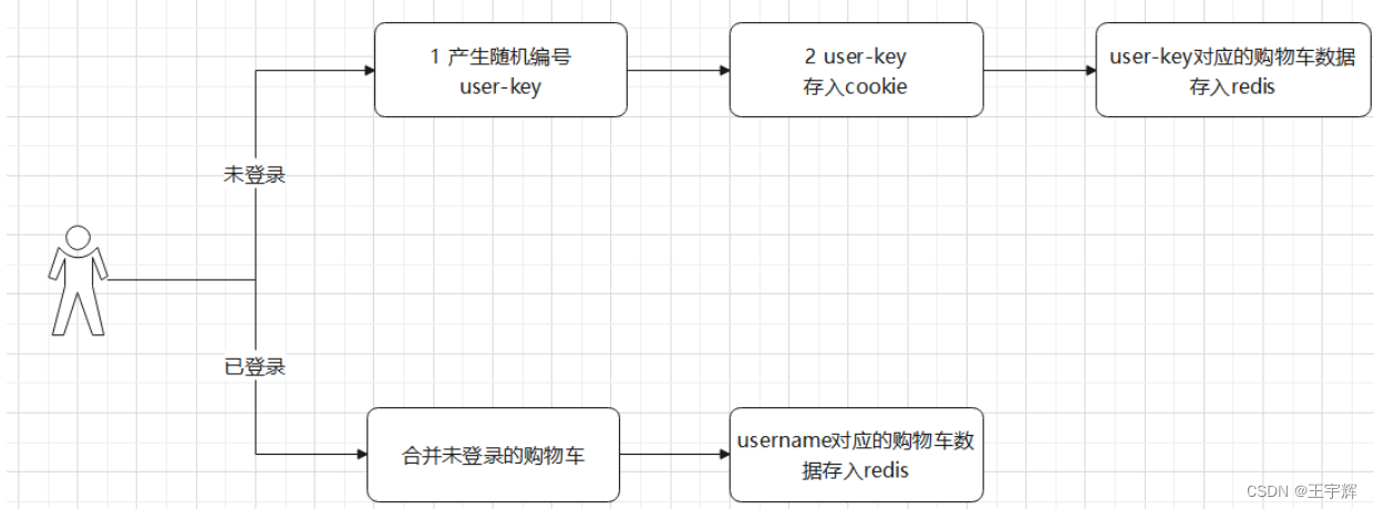 六，购物⻋与订单