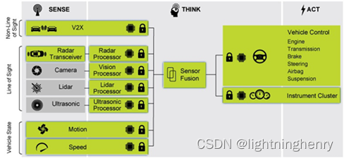 4D毫米波雷达硬件系统架构