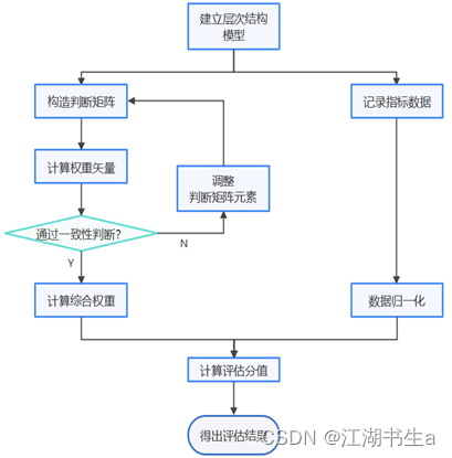 层次分析评估流程图