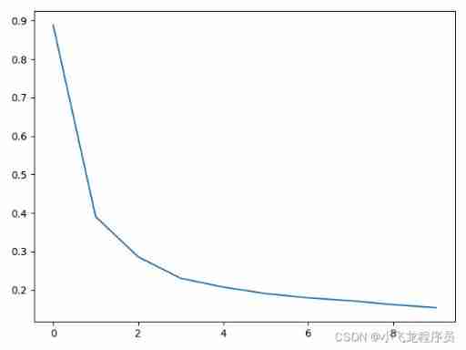 Deep learning ----- using NN, CNN, RNN neural network to realize MNIST data set processing