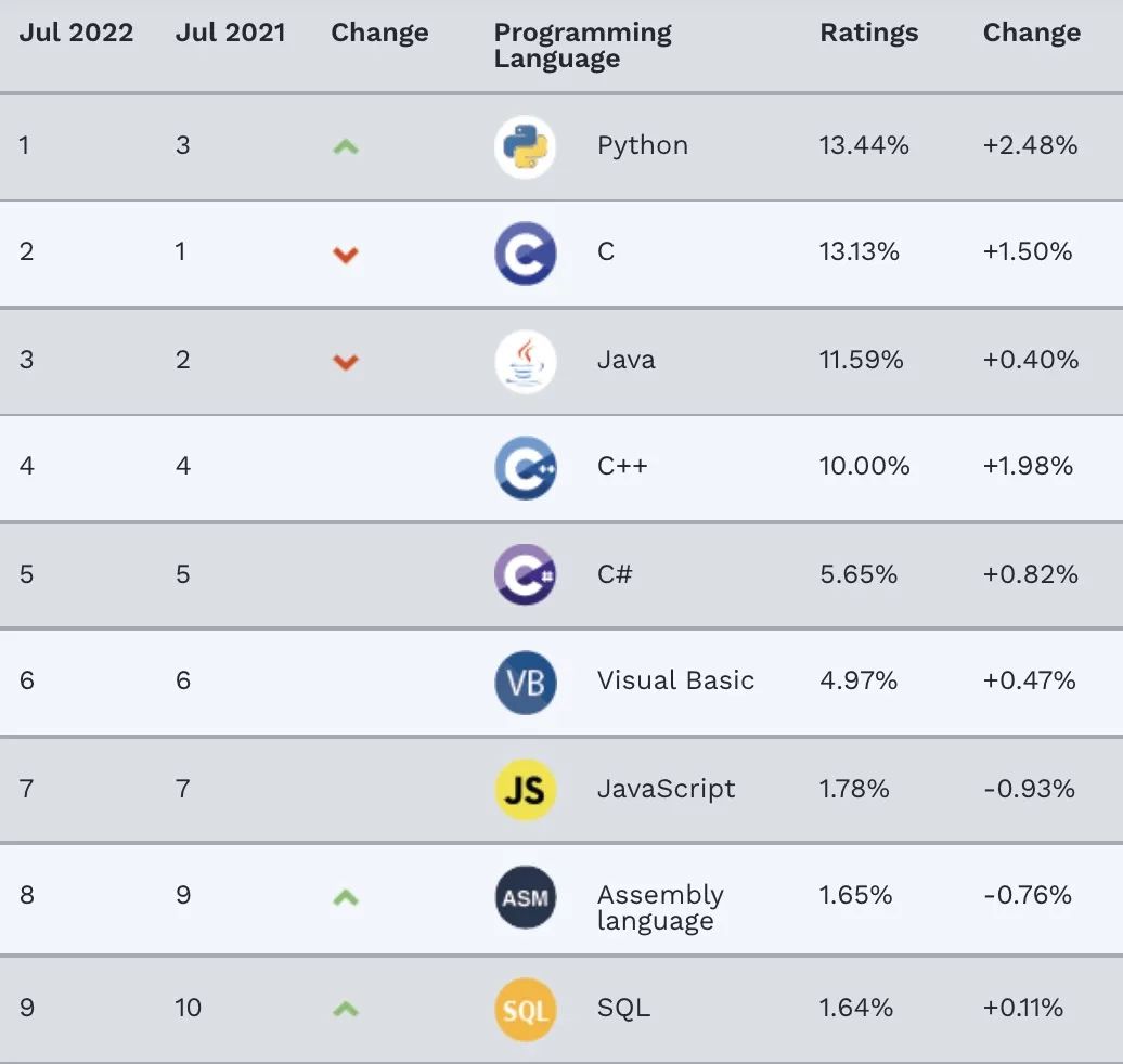 前3名突然变了，揭秘 7 月编程语言最新排行榜