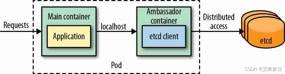 Kubernetes notes (II) pod usage notes