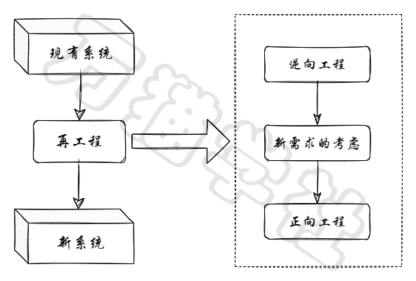 A concise tutorial for soft exam system architecture designer | reverse engineering