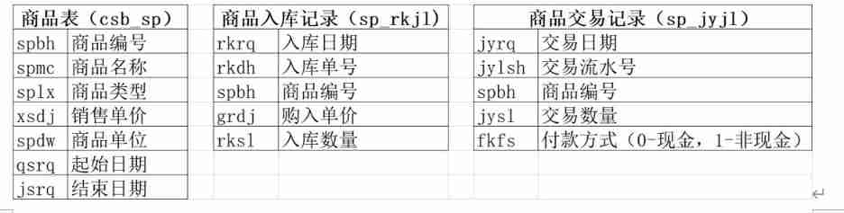 Five problems of database operation in commodity supermarket system