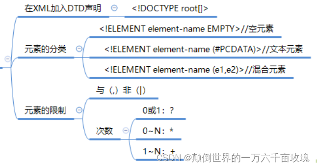 XML配置文件