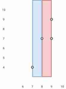 LeetCode 1637. The widest vertical area between two points without any point