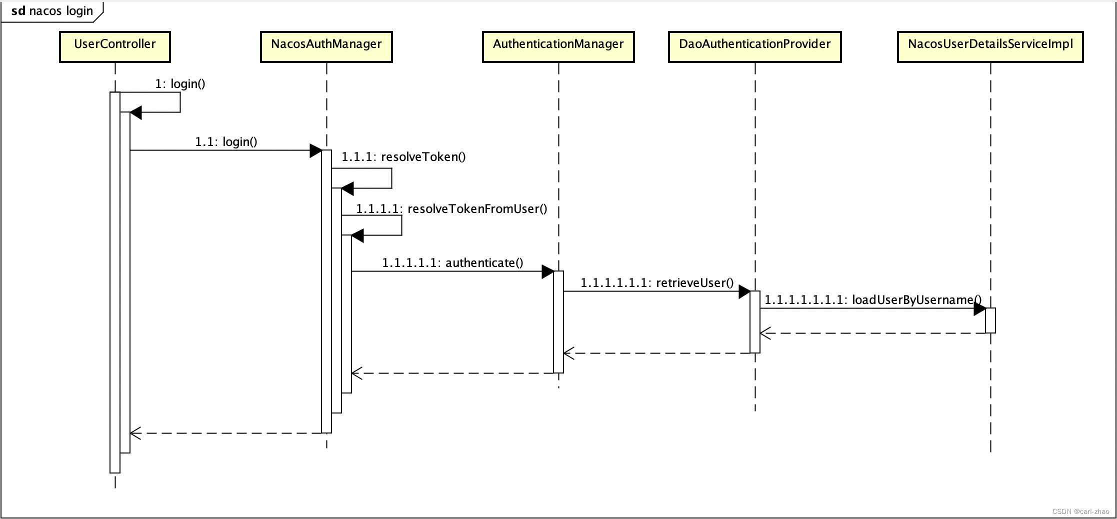 4. Server startup of source code analysis of Nacos configuration center