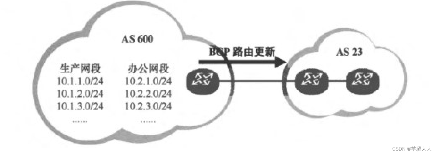 HCIP 第十三天