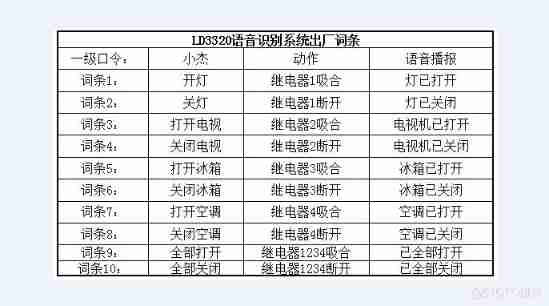 #yyds Dry inventory # be based on CC2530 Designed smart fan _CC2530_04