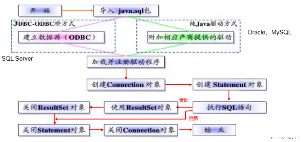 [JDBC Part 1] overview, get connection, CRUD