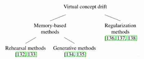 Non IID data and continuous learning processes in federated learning: a long road ahead