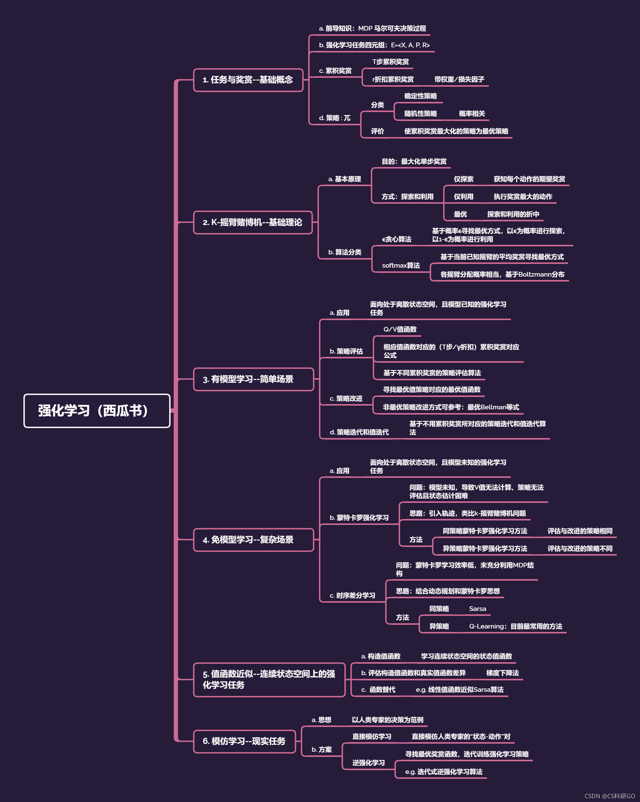 强化学习（西瓜书第16章）思维导图