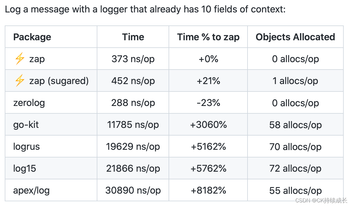 Go日志-Uber开源库zap使用